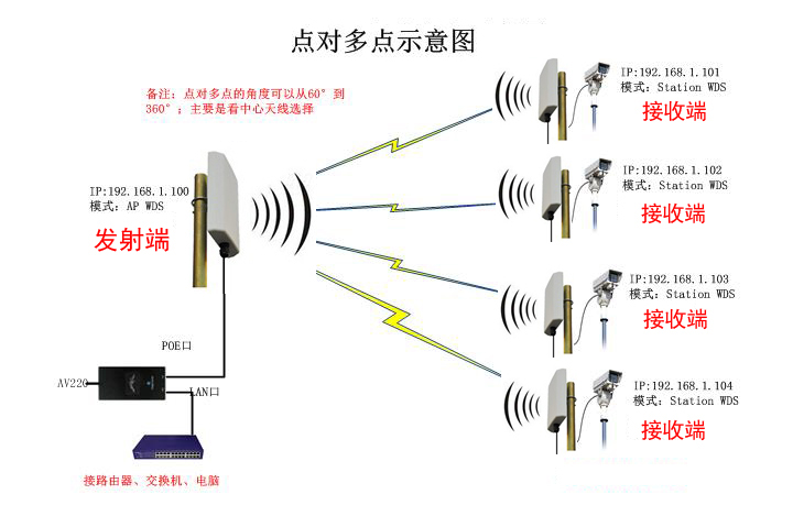 00元】300m无线网桥 无线ap 客户端cpe 室外5