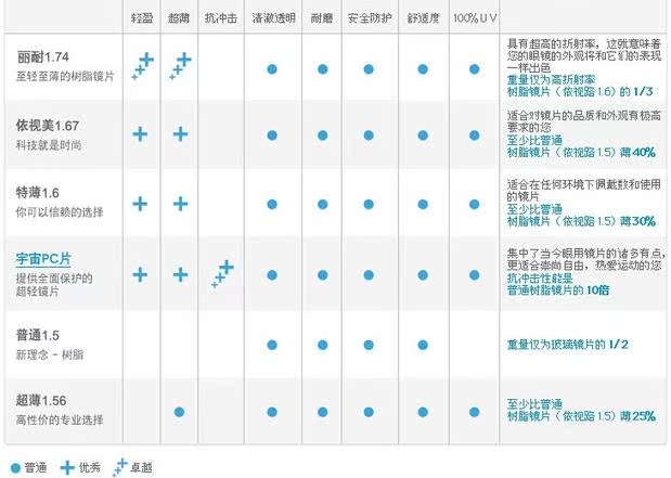 只需提供验光报告数据:近或远视度数(球镜s)  散光度数(柱镜c) 轴向a