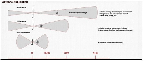 Диаграмма направленности wifi антенны
