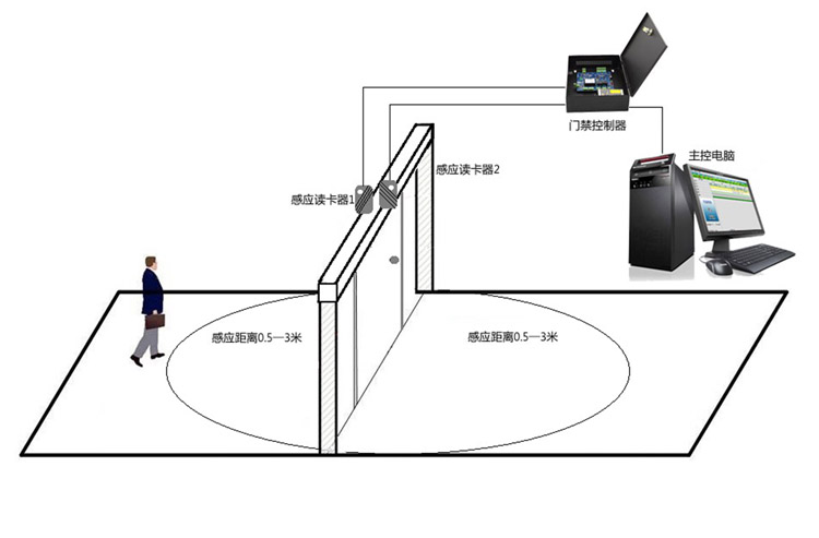 新长远rfid远距离门禁考勤系统