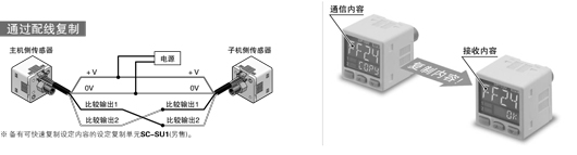 減少工時、人為錯誤的復(fù)制功能