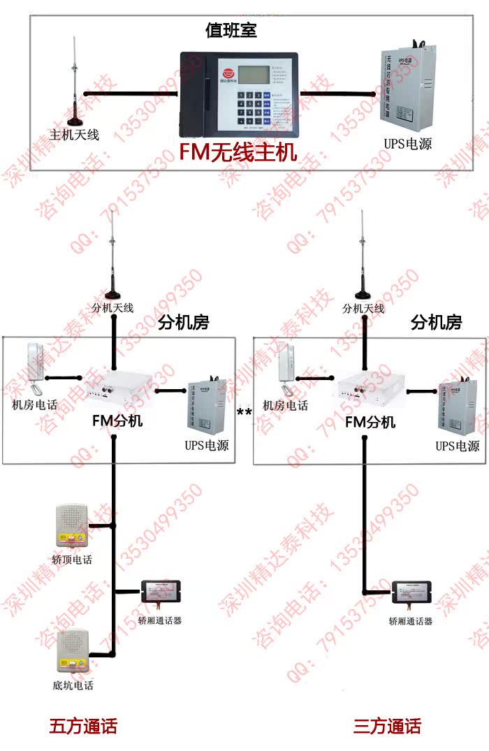 fm数控 电梯无线对讲 数字显示对讲机 电梯方五方通话系统 双工对讲