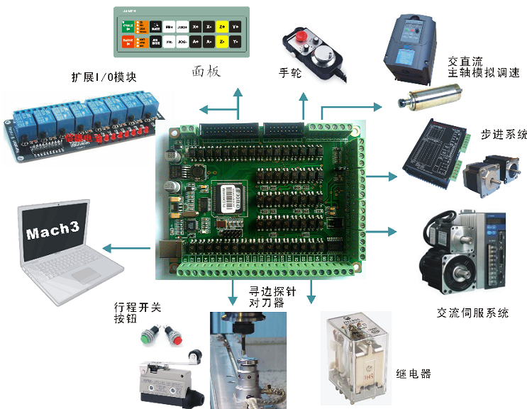 专业雕刻机雕铣机高速运动控制卡-佳门科技