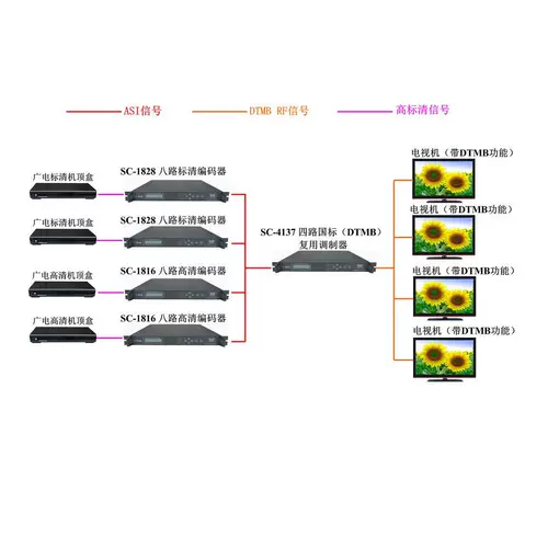 Отель 64 комплекты кабельного телевизионного набора отеля -Top Box Front -En -System DTMB HD Digital LCD интегрированный приемник