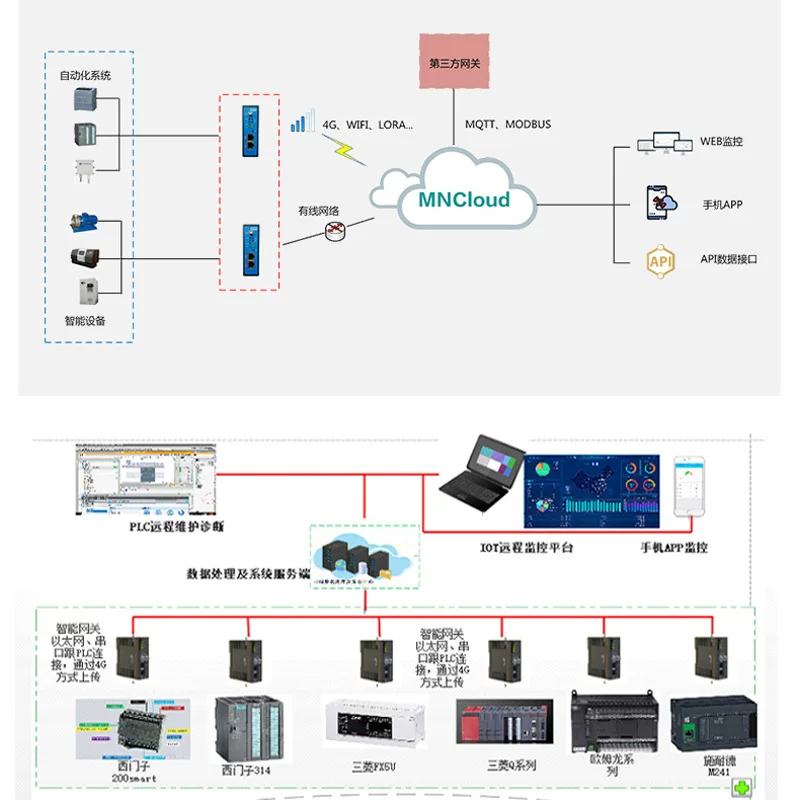 PLC IoT беспроводной IoT ум gateway удаленное скачивание управление отладка модуль конфигурация мониторинг облачный бокс
