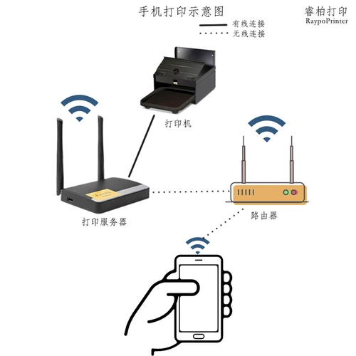 Беспроводное печатное сервер