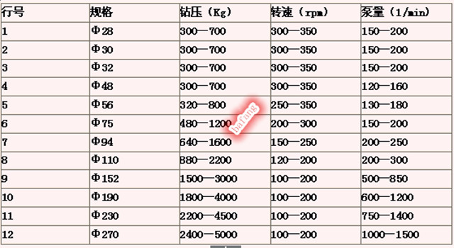 金刚石复合片(pdc)钻头钻进规程建议参数表